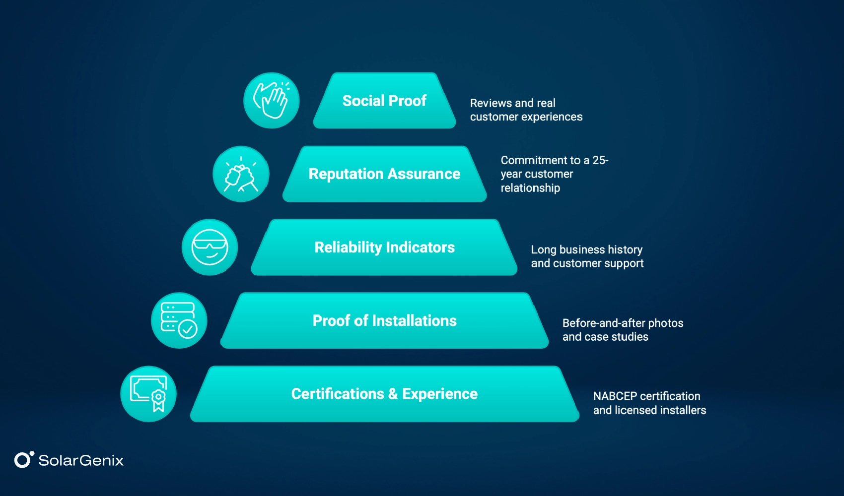 Build trust for selling solar panels