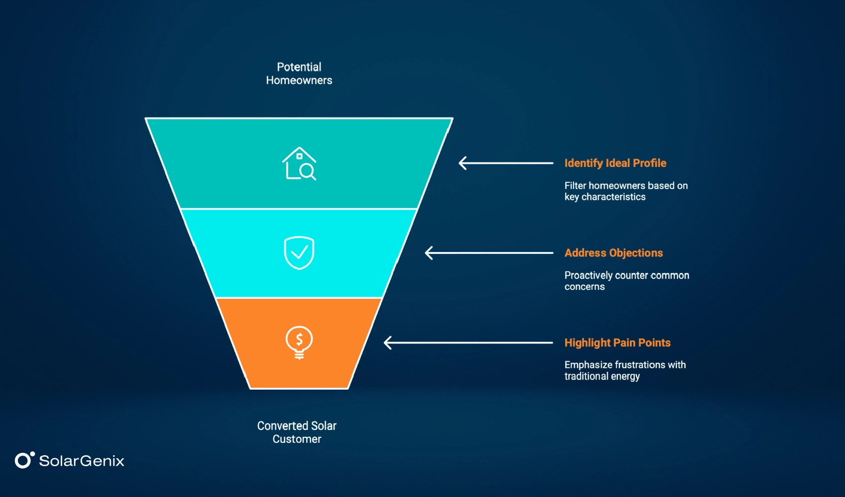 how to sell solar panels