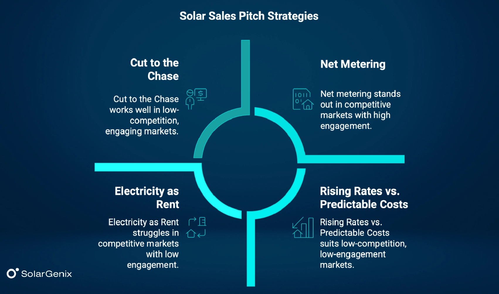 Solar sales pitch strategies