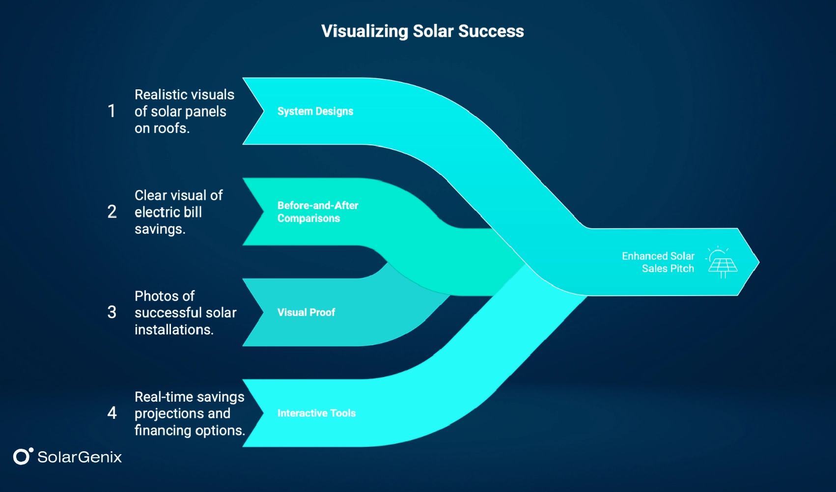 Solar sales pitch visual aids