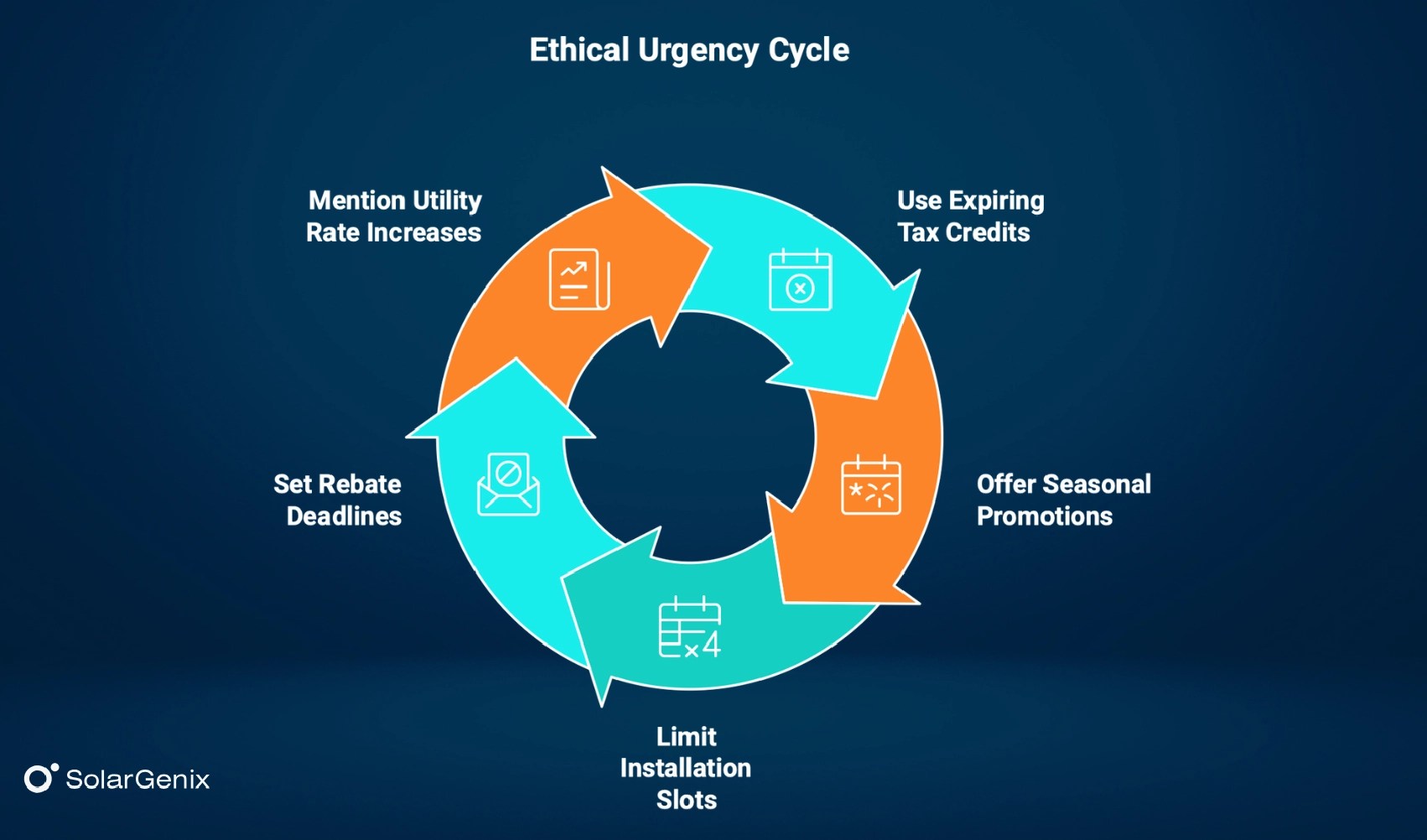 Creating ethical urgency in solar sales pitches