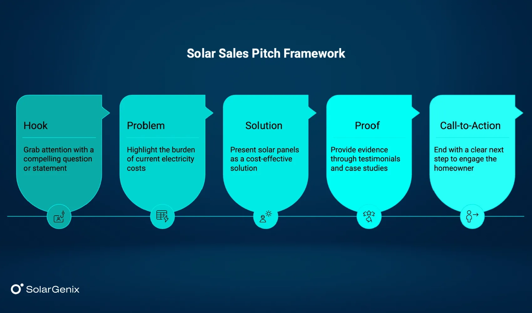 Solar sales pitch framework