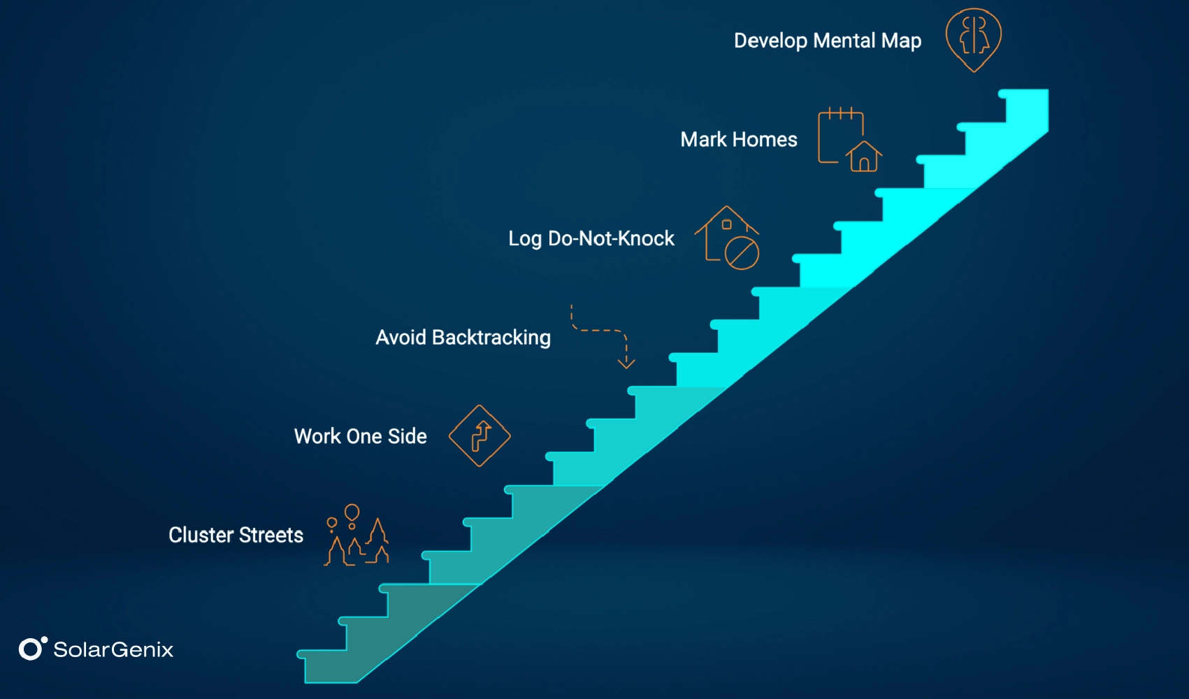 Efficient routing for door-to-door solar sales.