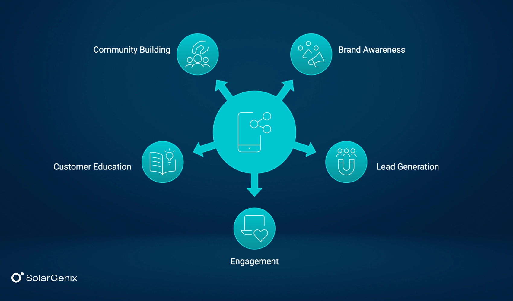 Define Your Solar Social Media Marketing Goals