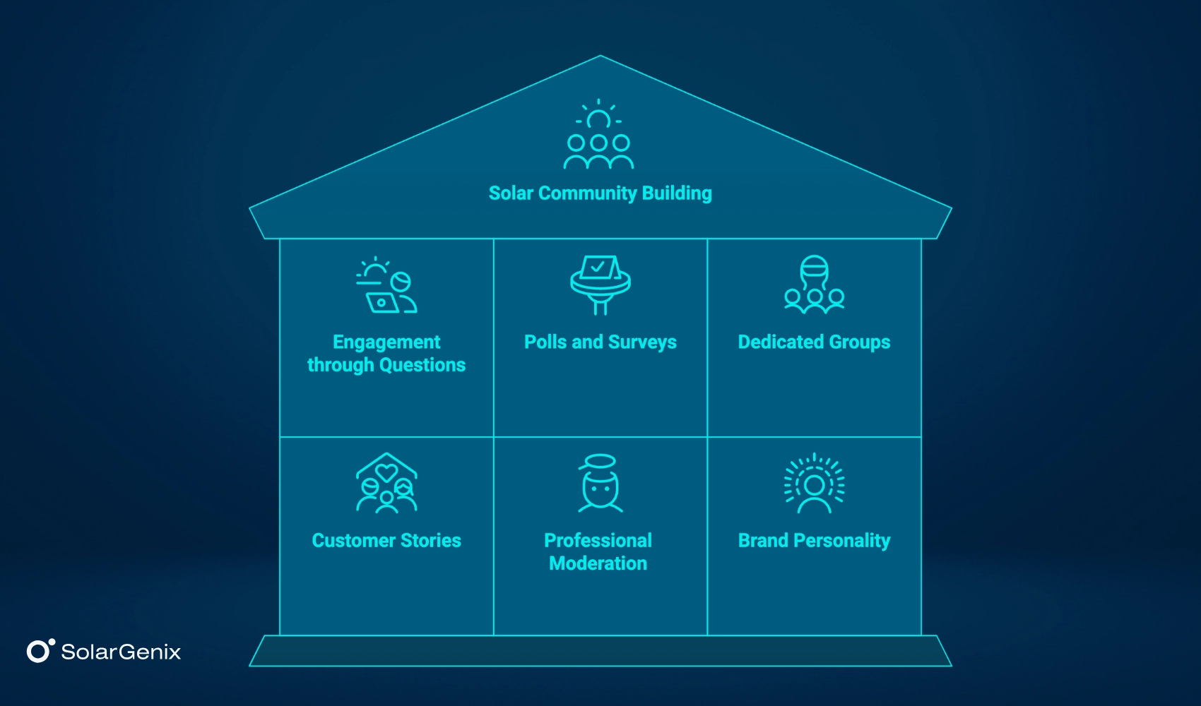 Using social media marketing to build an engaged community around your solar brand