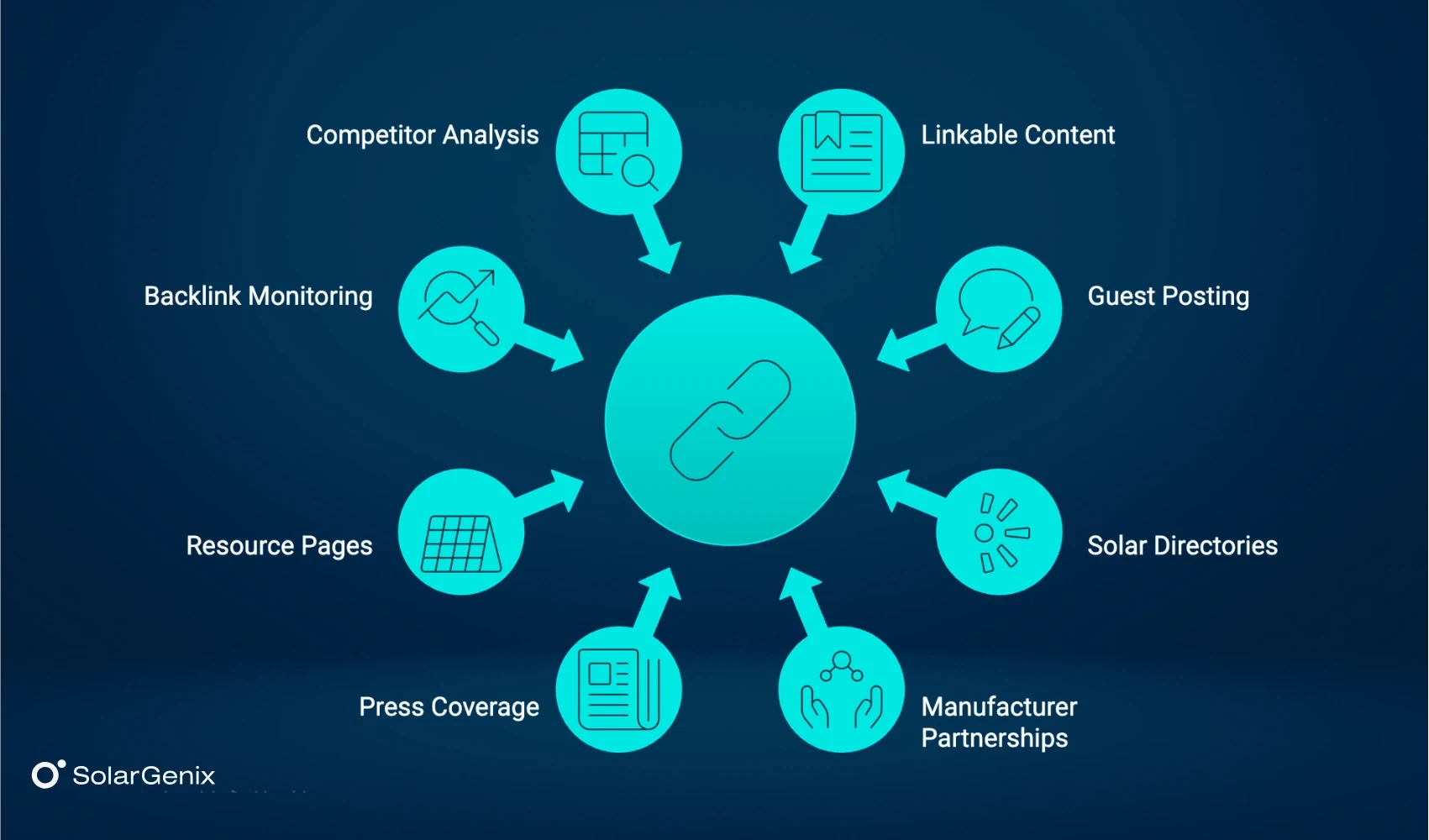 Link-building for Solar SEO website