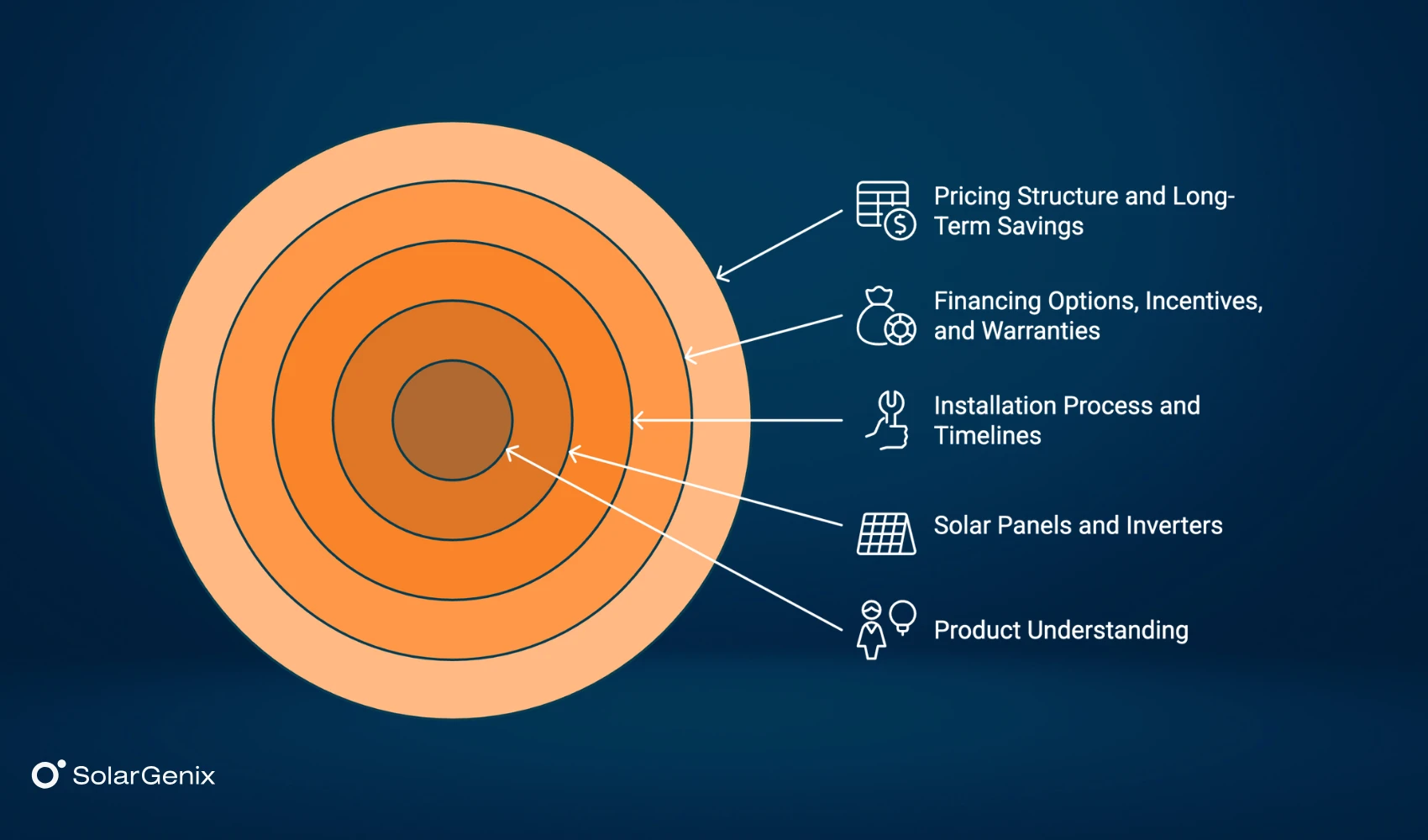 Market research for solar marketing