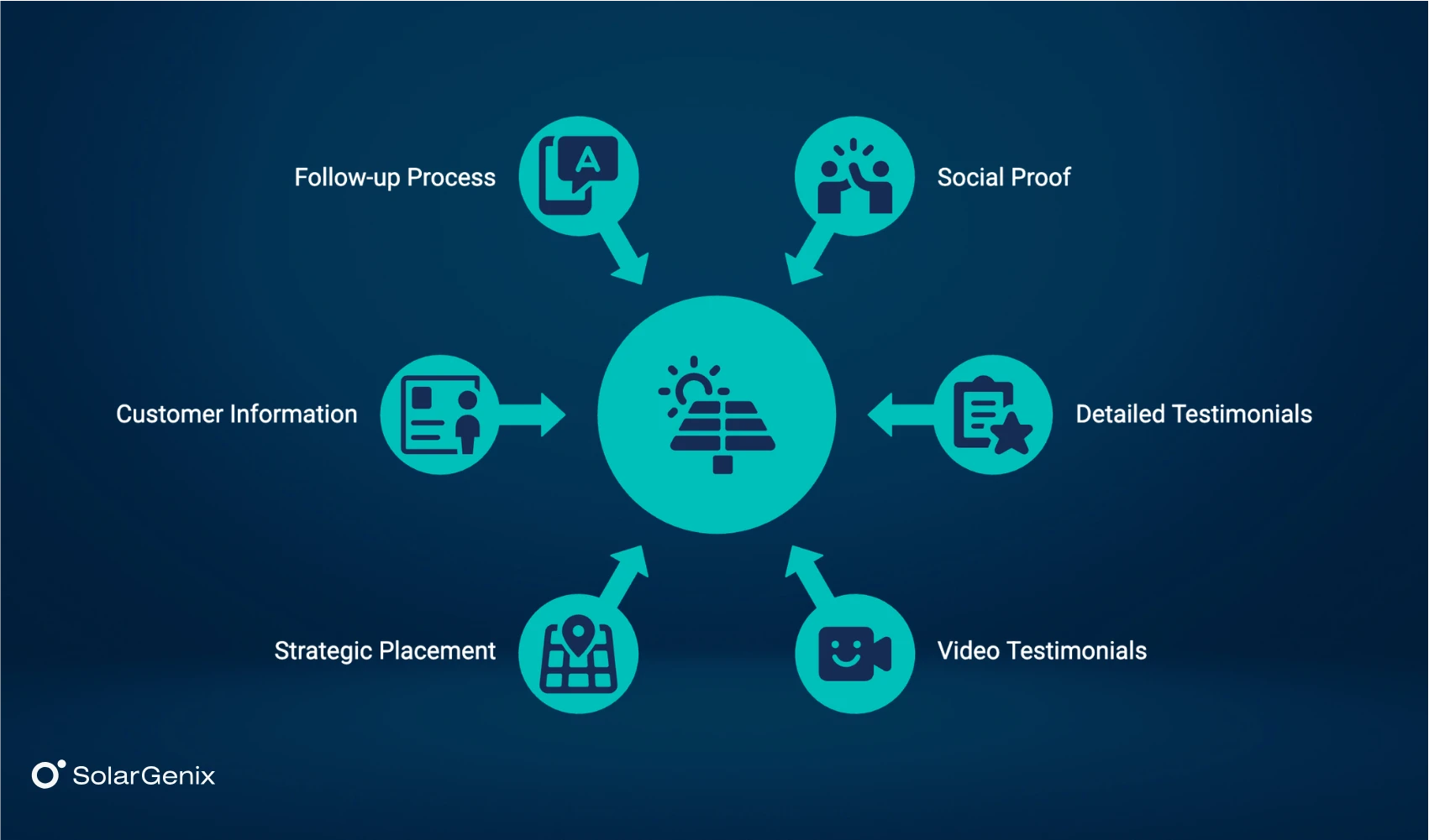 add customer testimonials to the web design of the solar website