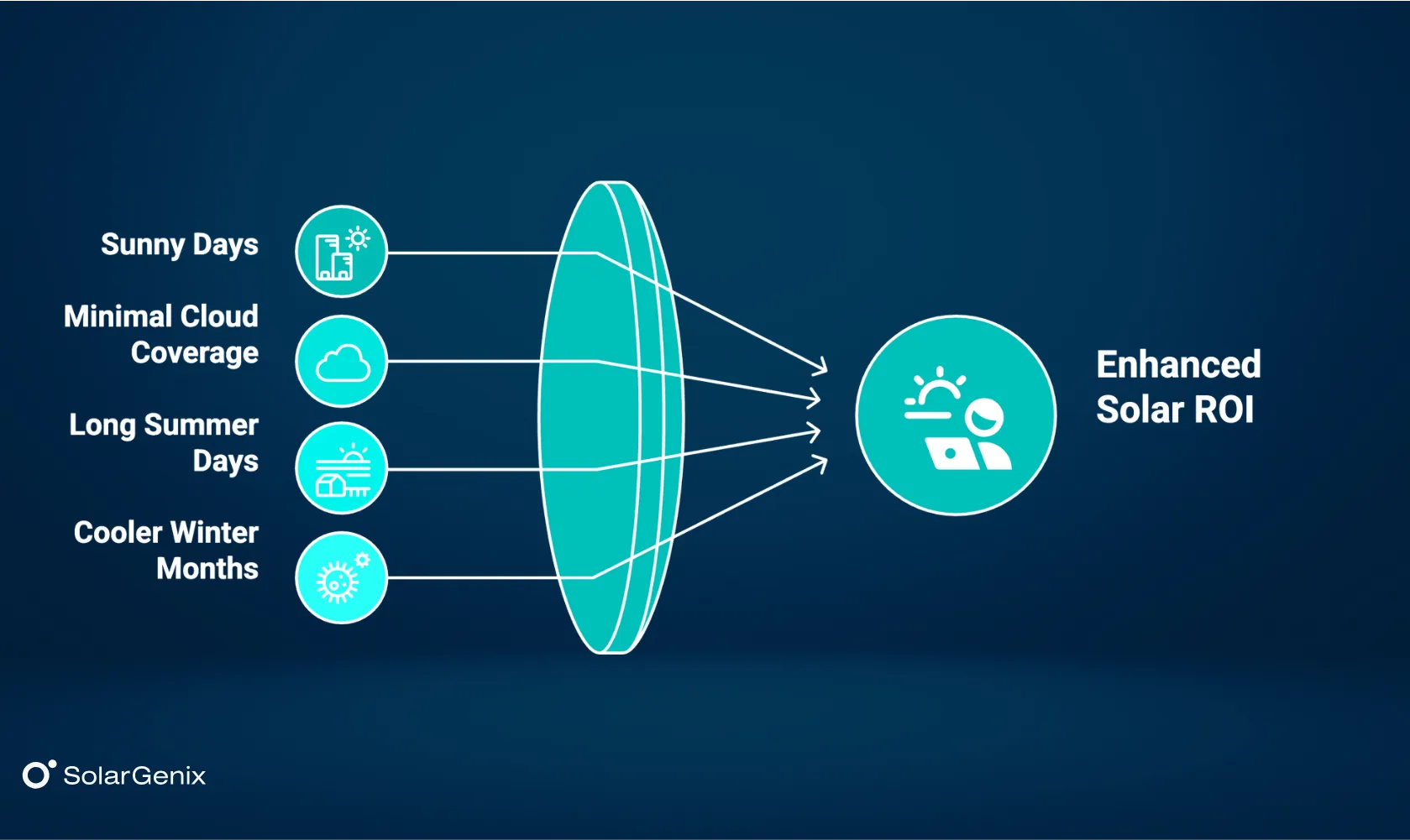  Los Angeles' Exceptional Solar Potential