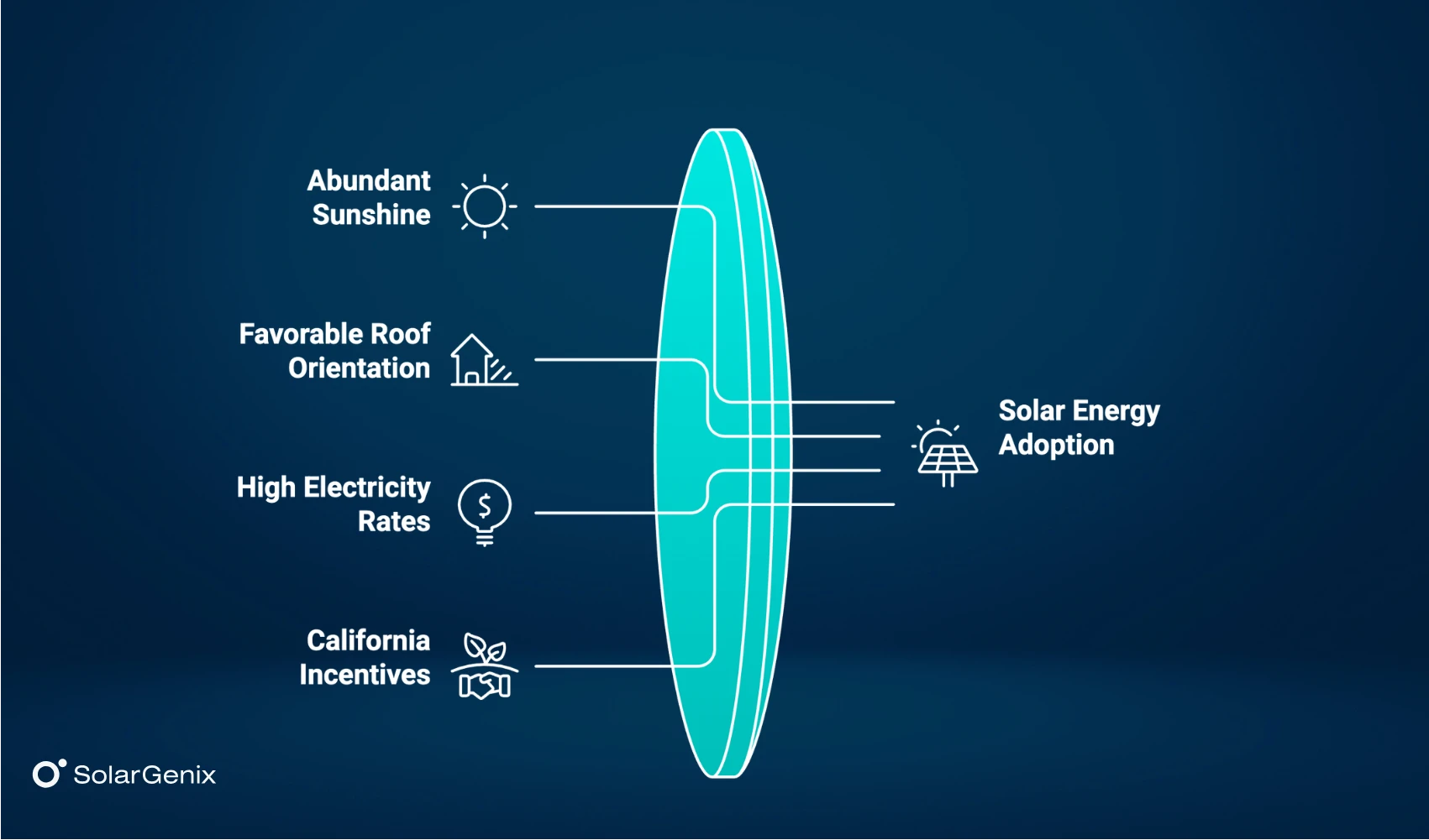 Why Orange County is Ideal for Solar Energy